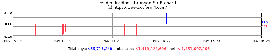 Insider Trading Transactions for Branson Sir Richard