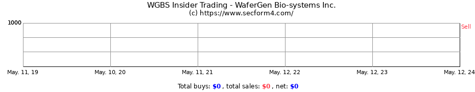 Insider Trading Transactions for WaferGen Bio-systems Inc.
