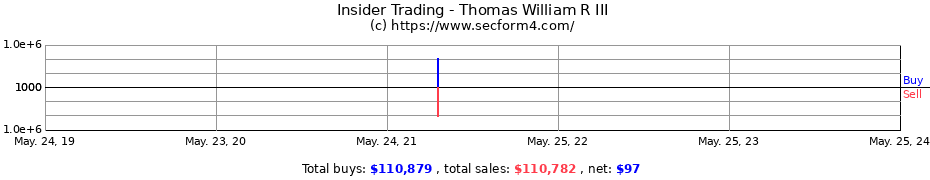 Insider Trading Transactions for Thomas William R III