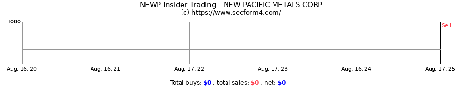 Insider Trading Transactions for NEW PACIFIC METALS CORP