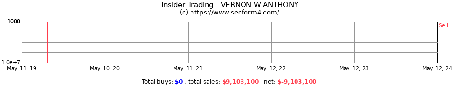 Insider Trading Transactions for VERNON W ANTHONY