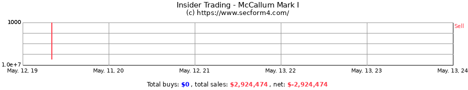 Insider Trading Transactions for McCallum Mark I