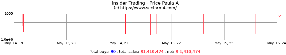 Insider Trading Transactions for Price Paula A