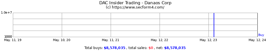 Insider Trading Transactions for Danaos Corp