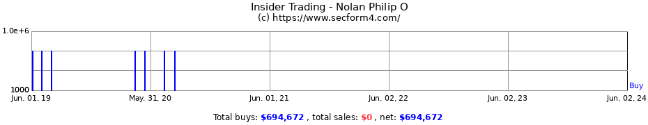 Insider Trading Transactions for Nolan Philip O