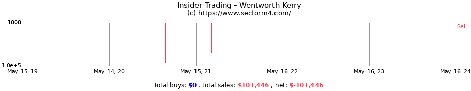 Insider Trading Transactions for Wentworth Kerry