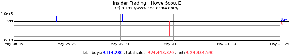 Insider Trading Transactions for Howe Scott E