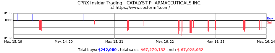 Insider Trading Transactions for CATALYST PHARMACEUTICALS INC.