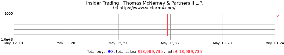 Insider Trading Transactions for Thomas McNerney & Partners II L.P.