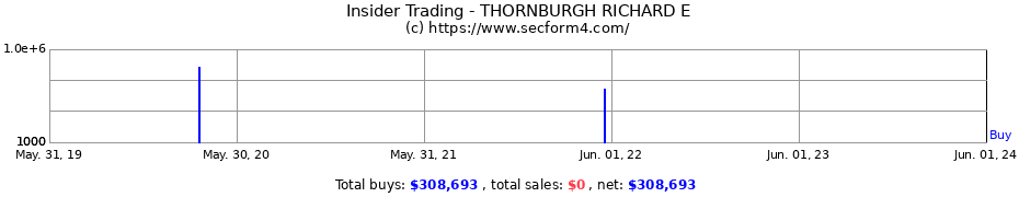 Insider Trading Transactions for THORNBURGH RICHARD E