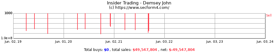 Insider Trading Transactions for Demsey John