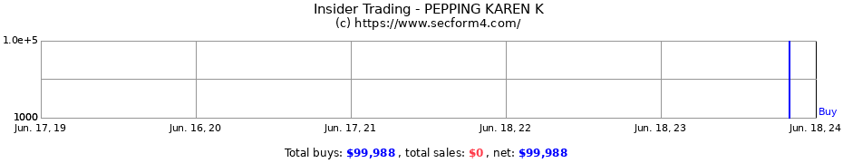 Insider Trading Transactions for PEPPING KAREN K