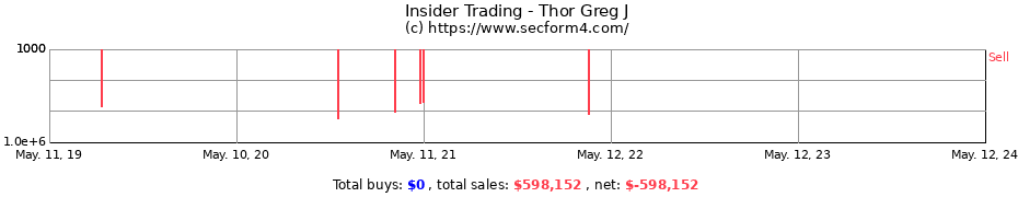 Insider Trading Transactions for Thor Greg J