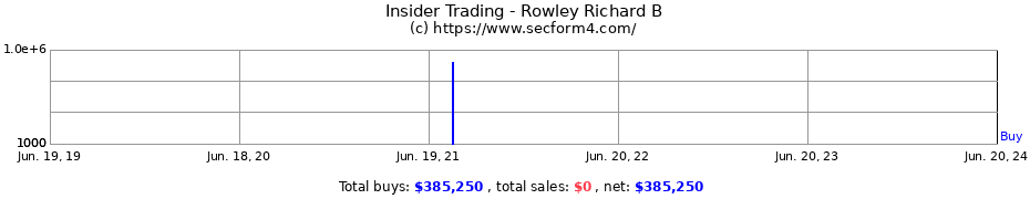 Insider Trading Transactions for Rowley Richard B
