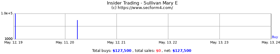 Insider Trading Transactions for Sullivan Mary E