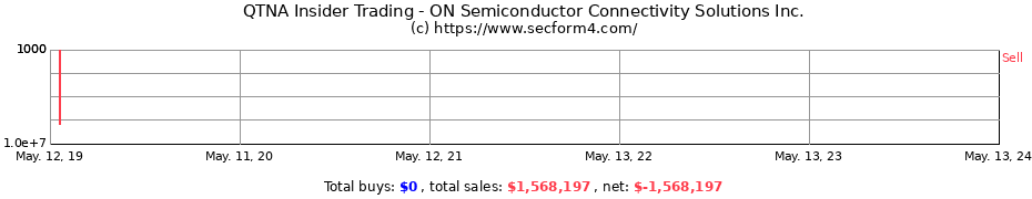 Insider Trading Transactions for ON Semiconductor Connectivity Solutions Inc.