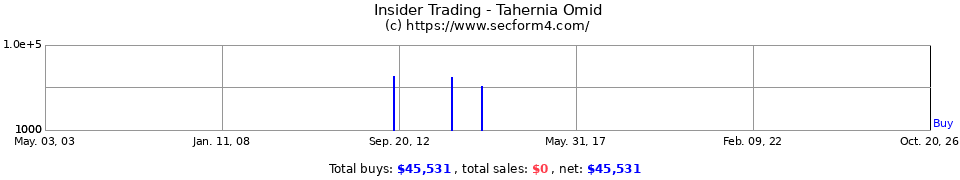 Insider Trading Transactions for Tahernia Omid
