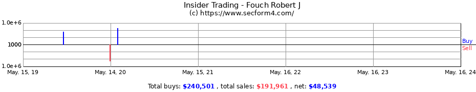Insider Trading Transactions for Fouch Robert J