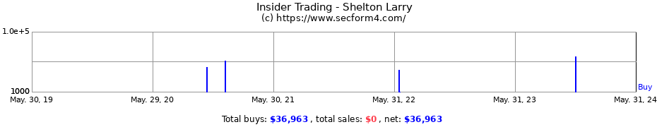 Insider Trading Transactions for Shelton Larry