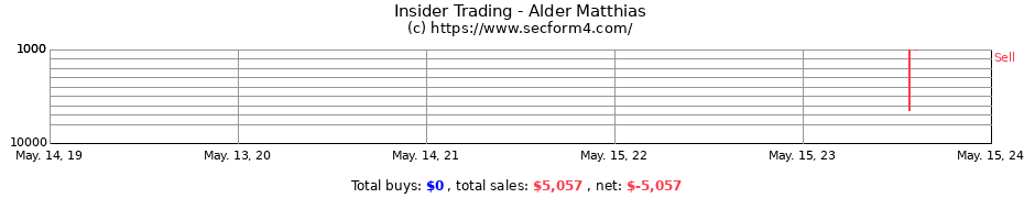 Insider Trading Transactions for Alder Matthias