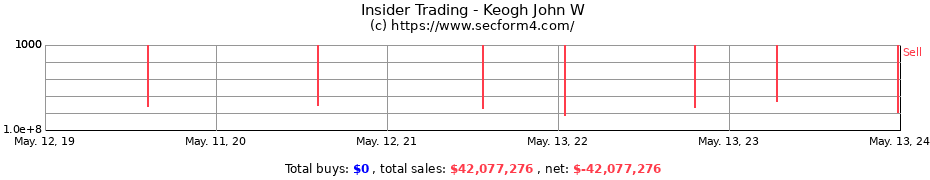 Insider Trading Transactions for Keogh John W