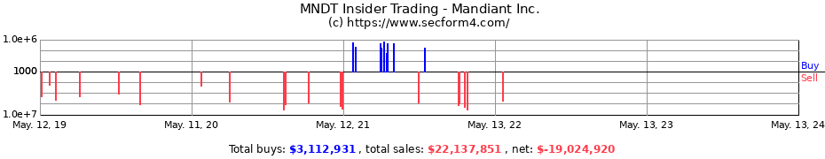 Insider Trading Transactions for Mandiant Inc.