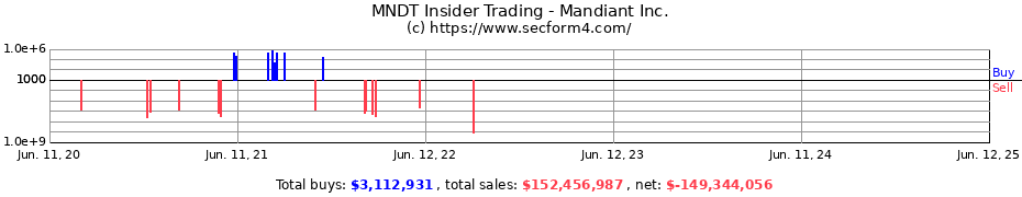 Insider Trading Transactions for Mandiant Inc.