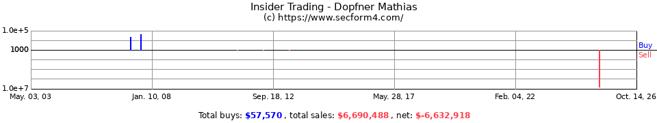 Insider Trading Transactions for Dopfner Mathias