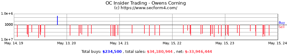 Insider Trading Transactions for Owens Corning