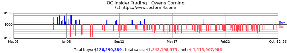 OC Insider Trading Transactions for Owens Corning