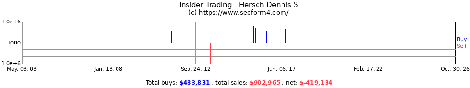 Insider Trading Transactions for Hersch Dennis S