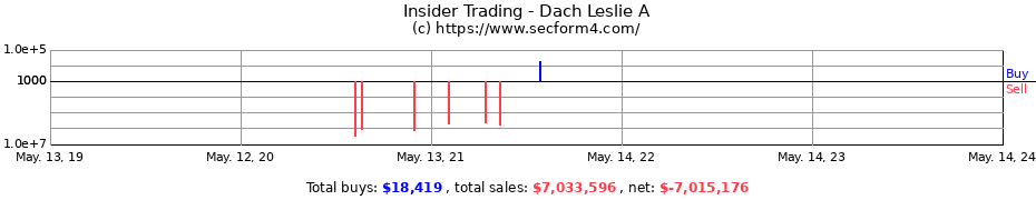 Insider Trading Transactions for Dach Leslie A