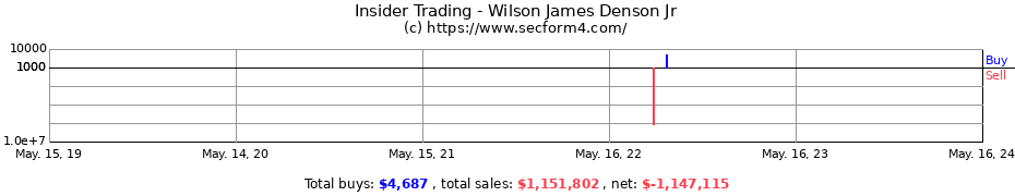 Insider Trading Transactions for Wilson James Denson Jr