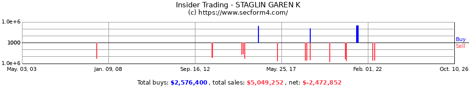 Insider Trading Transactions for Staglin Garen K