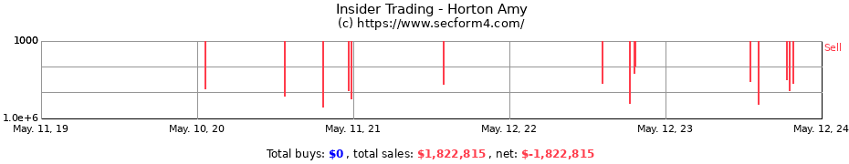 Insider Trading Transactions for Horton Amy