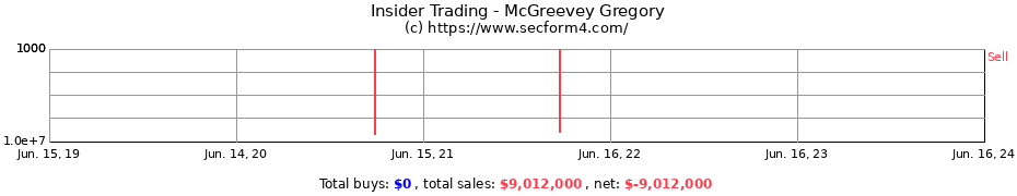Insider Trading Transactions for McGreevey Gregory
