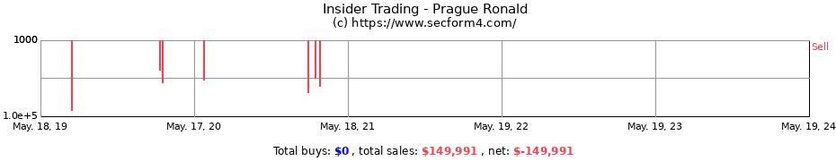 Insider Trading Transactions for Prague Ronald