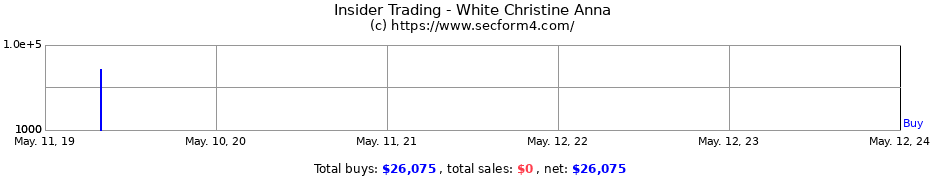 Insider Trading Transactions for White Christine Anna