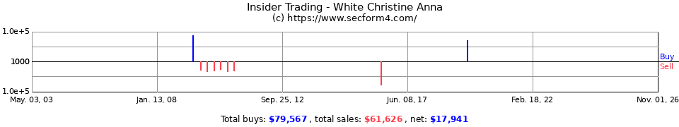 Insider Trading Transactions for White Christine Anna