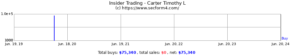 Insider Trading Transactions for Carter Timothy L