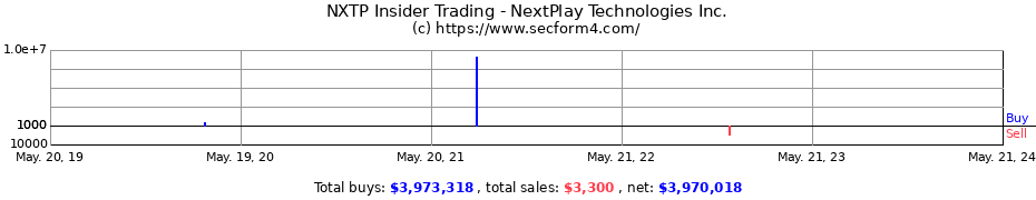 Insider Trading Transactions for NextPlay Technologies Inc.