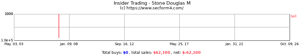 Insider Trading Transactions for Stone Douglas M