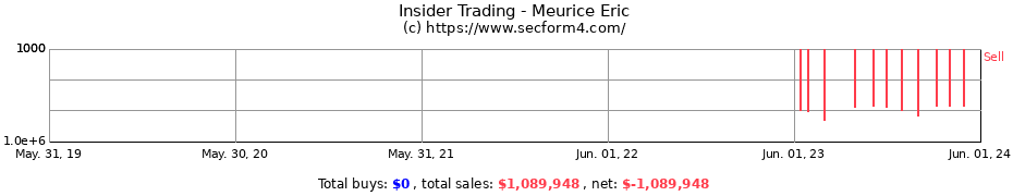 Insider Trading Transactions for Meurice Eric