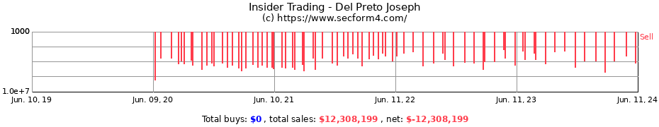 Insider Trading Transactions for Del Preto Joseph