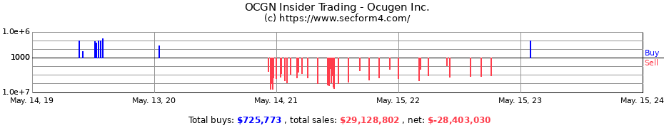 Insider Trading Transactions for Ocugen Inc.