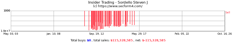 Insider Trading Transactions for Sordello Steven J