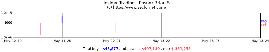 Insider Trading Transactions for Posner Brian S