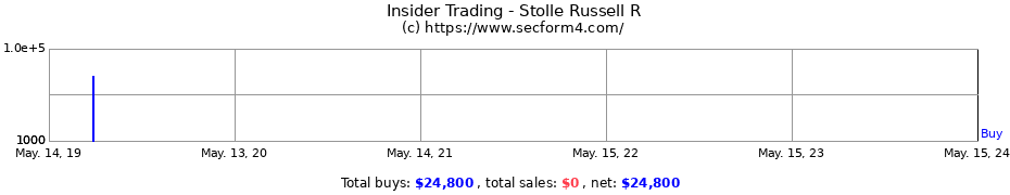 Insider Trading Transactions for Stolle Russell R