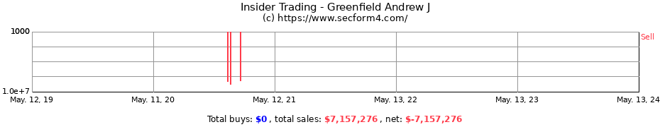 Insider Trading Transactions for Greenfield Andrew J