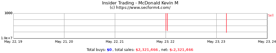 Insider Trading Transactions for McDonald Kevin M